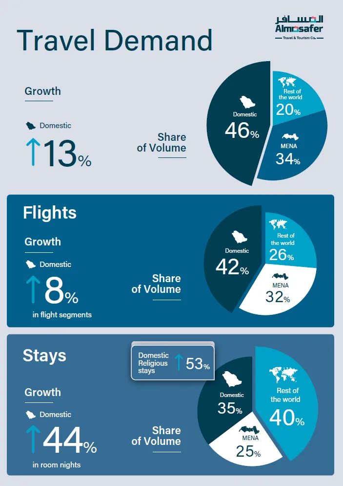 Infographic of domestic Saudi travel demand
