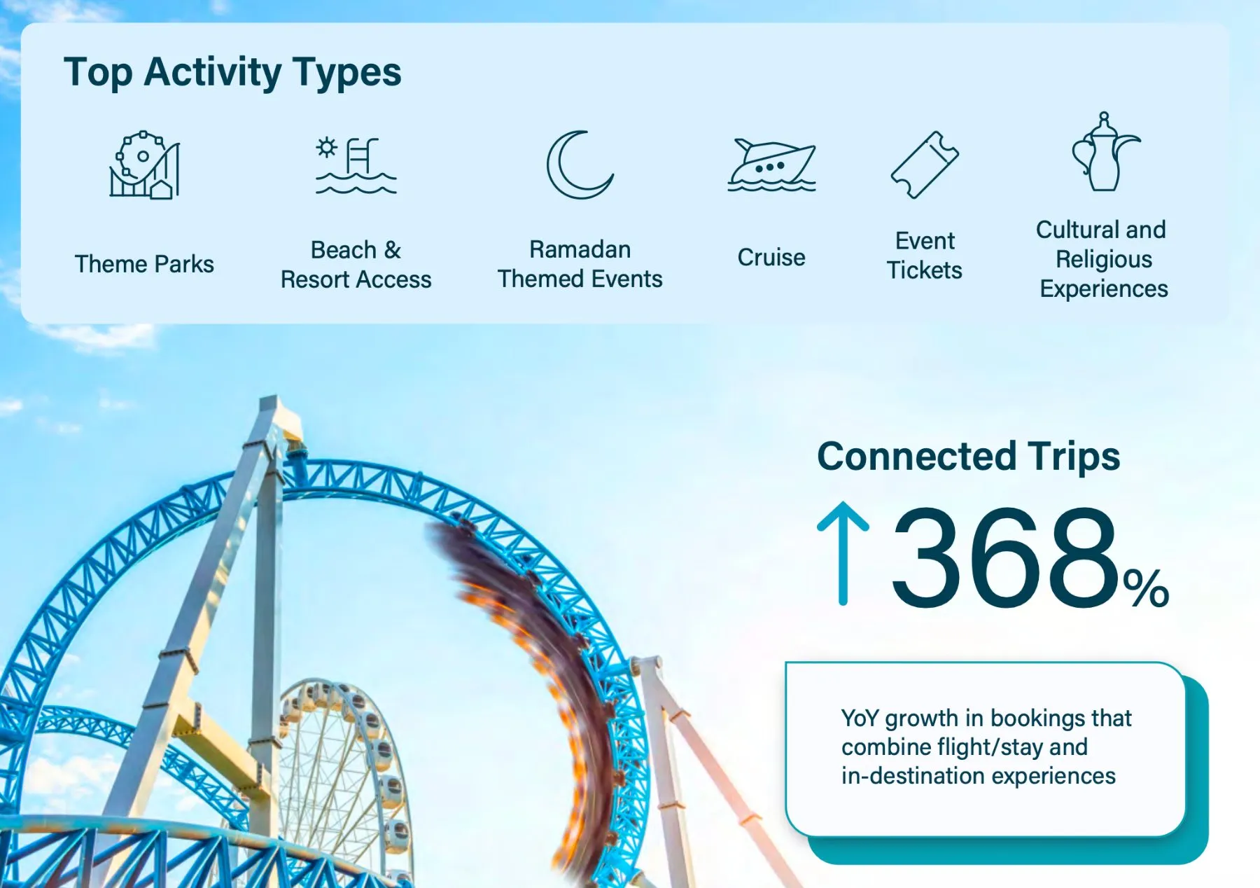 Top domestic activity types Saudi Arabia